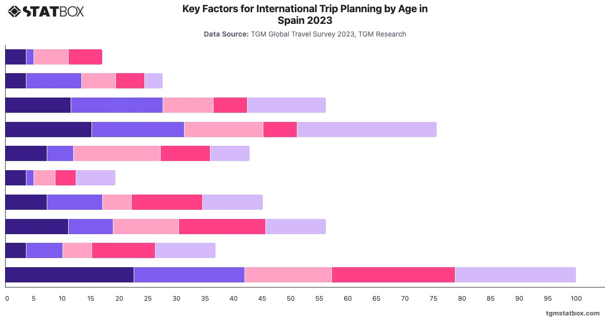 Key Factors for International Trip Planning by Age in Spain 2023|Chart|TGM StatBox