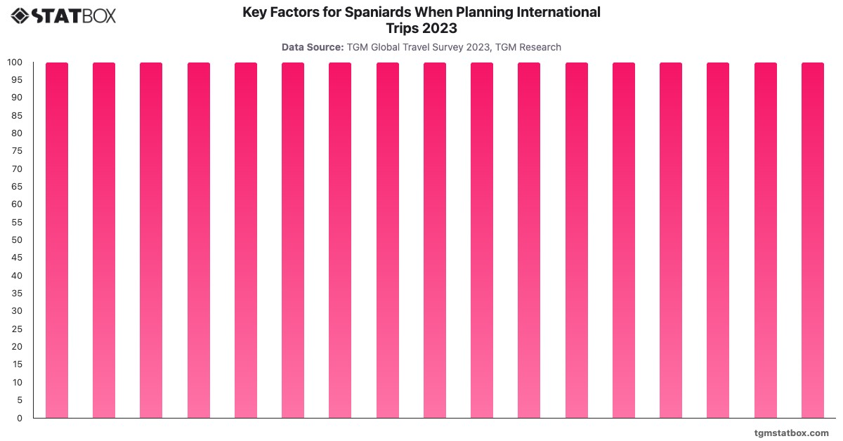 Key Factors for Spaniards When Planning International Trips 2023|Chart|TGM StatBox