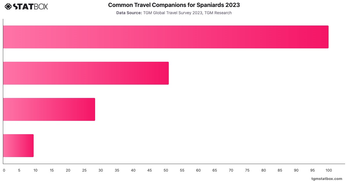 Common Travel Companions for Spaniards 2023|Chart|TGM StatBox