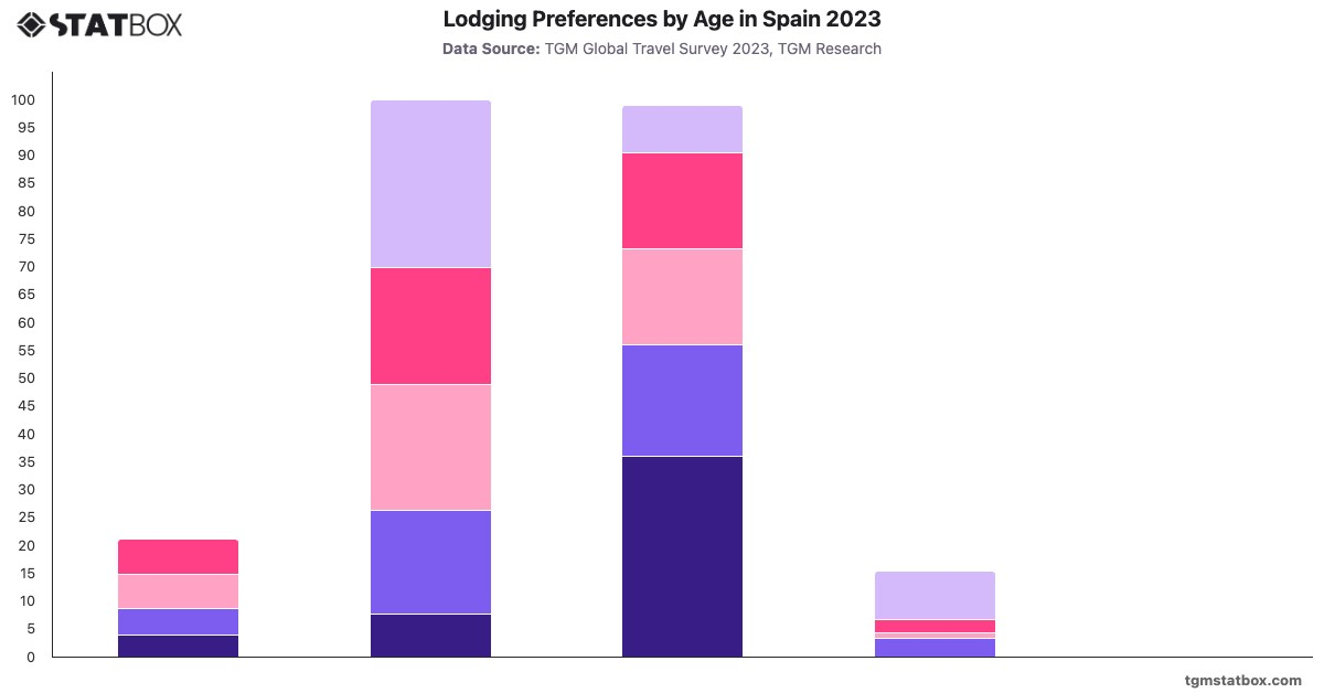 Lodging Preferences by Age in Spain 2023|Chart|TGM StatBox