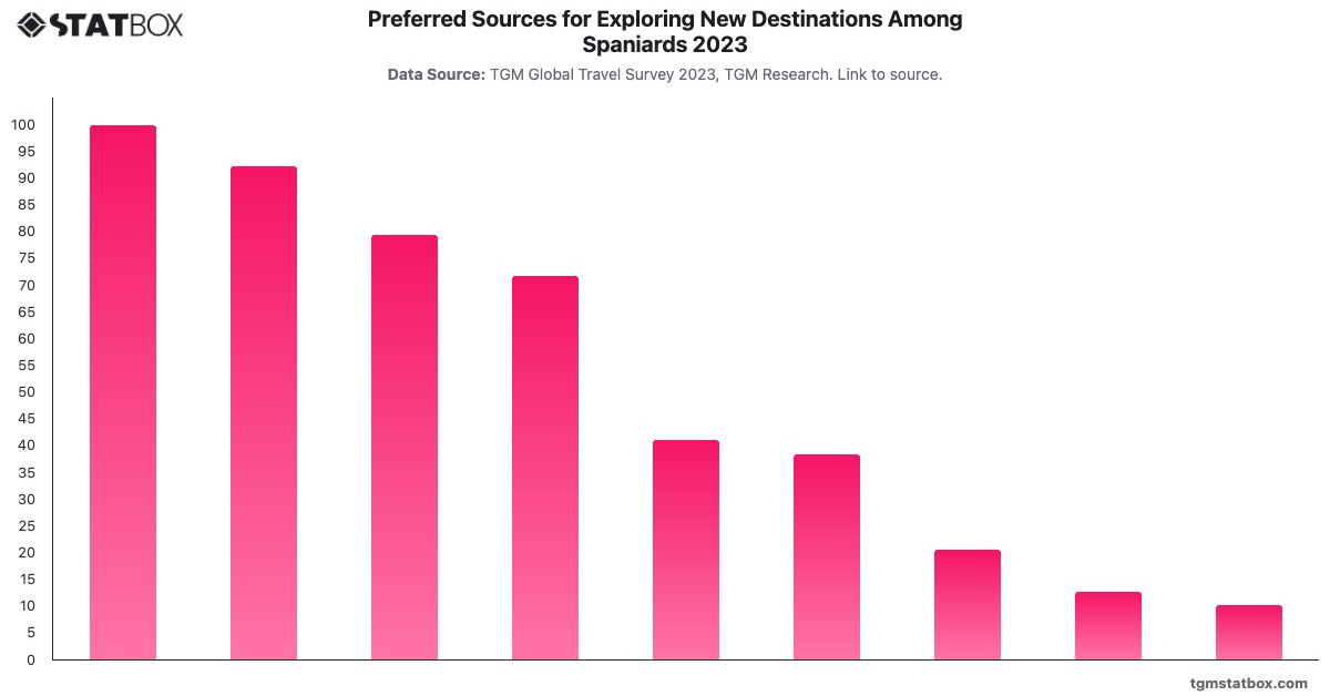 Preferred Sources for Exploring New Destinations Among Spaniards 2023|Chart|TGM StatBox