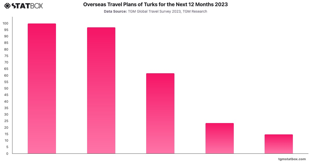 Overseas Travel Plans of Turks for the Next 12 Months 2023|Chart|TGM StatBox