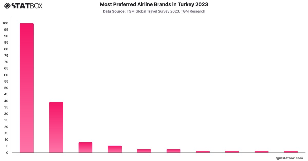 Most Preferred Airline Brands in Turkey 2023|Chart|TGM StatBox