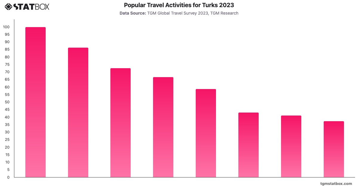 Popular Travel Activities for Turks 2023|Chart|TGM StatBox