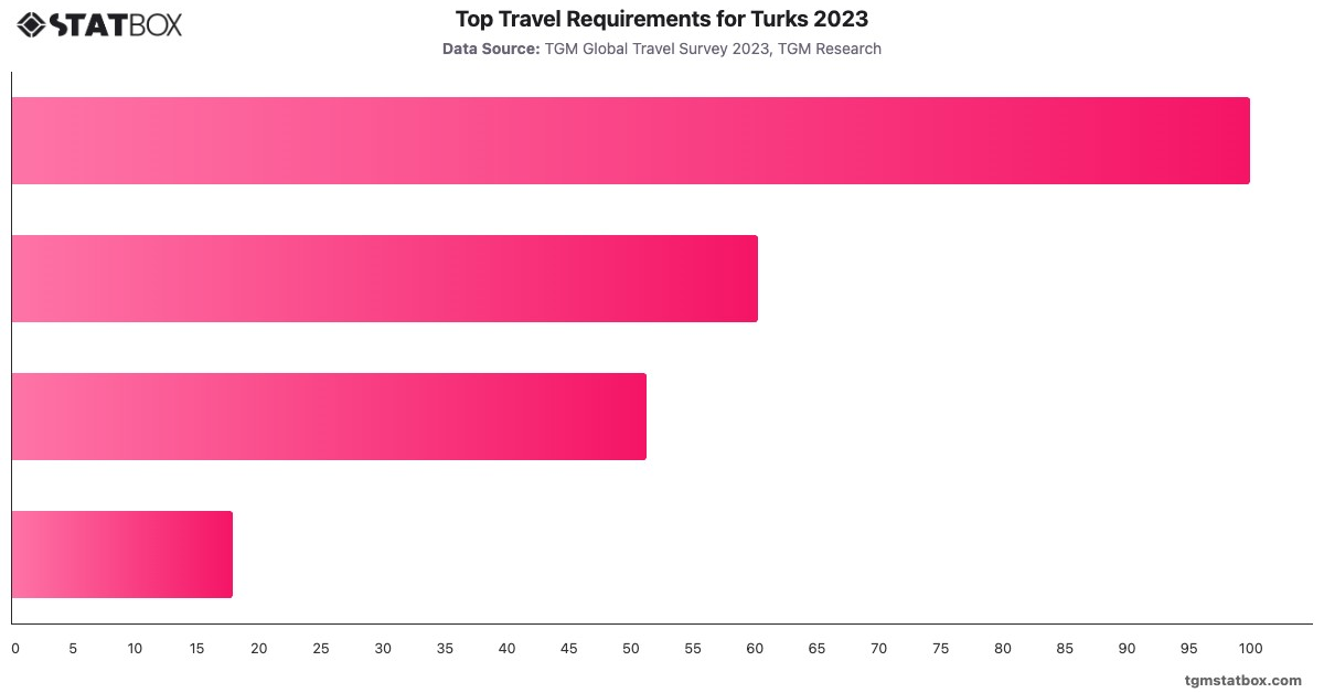 Top Travel Requirements for Turks 2023|Chart|TGM StatBox