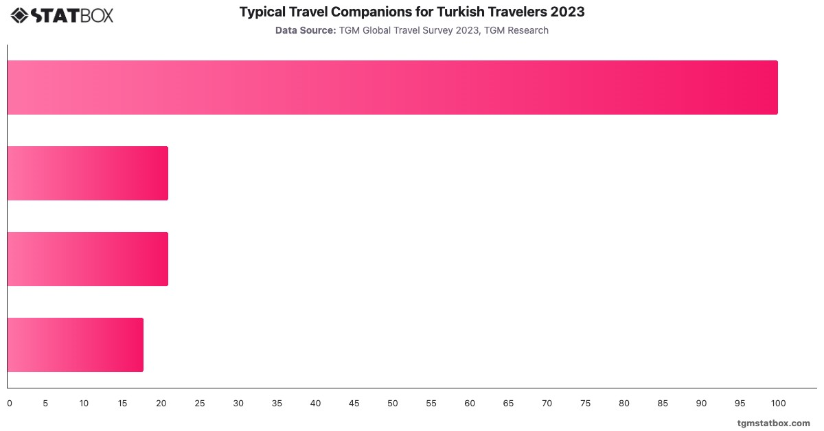 Typical Travel Companions for Turkish Travelers 2023|Chart|TGM StatBox