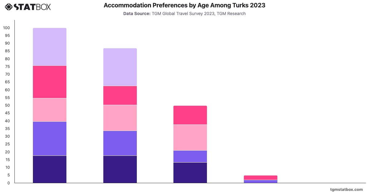 Accommodation Preferences by Age Among Turks 2023|Chart|TGM StatBox