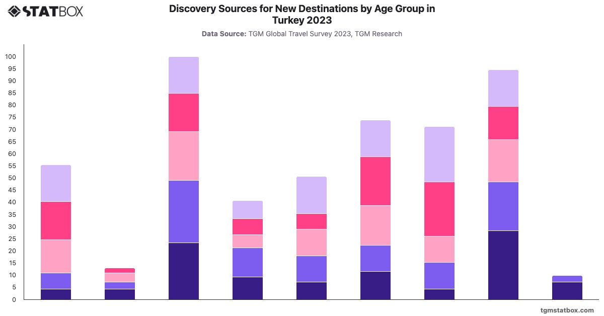 Discovery Sources for New Destinations by Age Group in Turkey 2023|Chart|TGM StatBox