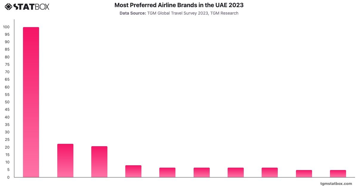 Most Preferred Airline Brands in the UAE 2023|Chart|TGM StatBox