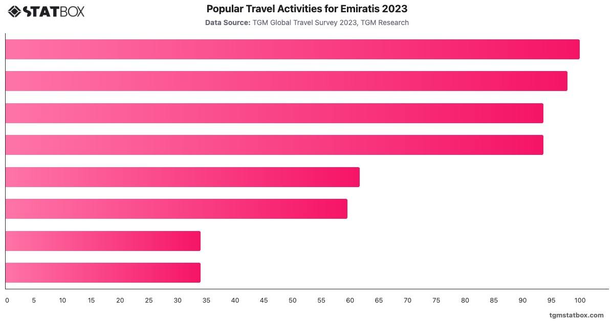 Popular Travel Activities for Emiratis 2023|Chart|TGM StatBox