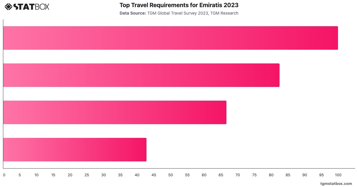 Top Travel Requirements for Emiratis 2023|Chart|TGM StatBox