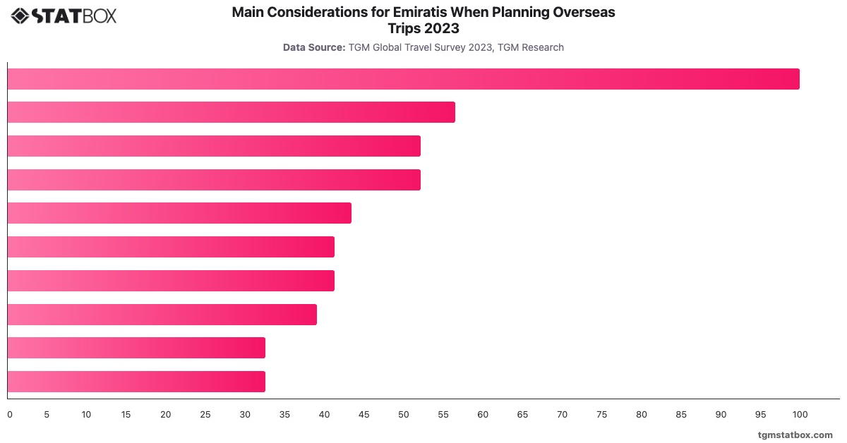 Main Considerations for Emiratis When Planning Overseas Trips 2023|Chart|TGM StatBox