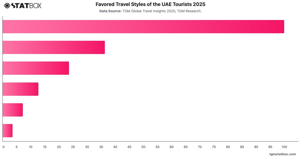 Favored Travel Styles of the UAE Tourists 2025|Chart|TGM StatBox