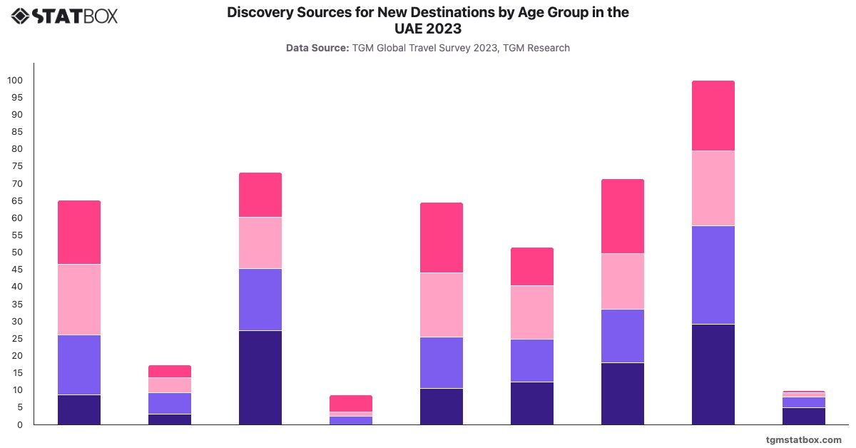Discovery Sources for New Destinations by Age Group in the UAE 2023|Chart|TGM StatBox