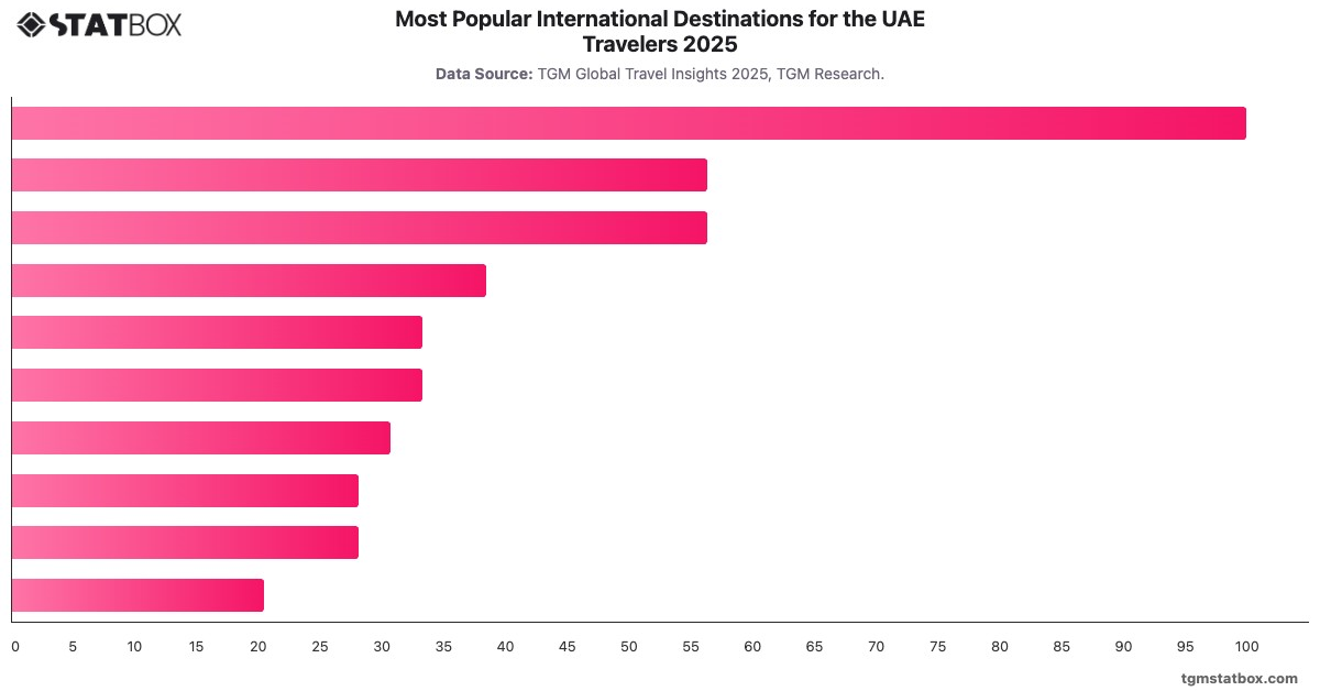 Most Popular International Destinations for the UAE Travelers 2025|Chart|TGM StatBox