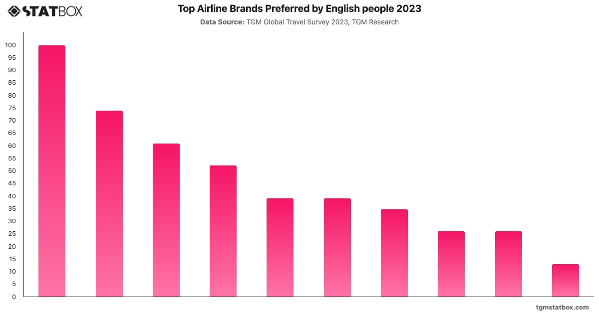 Top Airline Brands Preferred by English people 2023|Chart|TGM StatBox