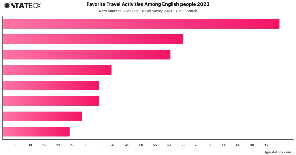 Favorite Travel Activities Among English people 2023|Chart|TGM StatBox