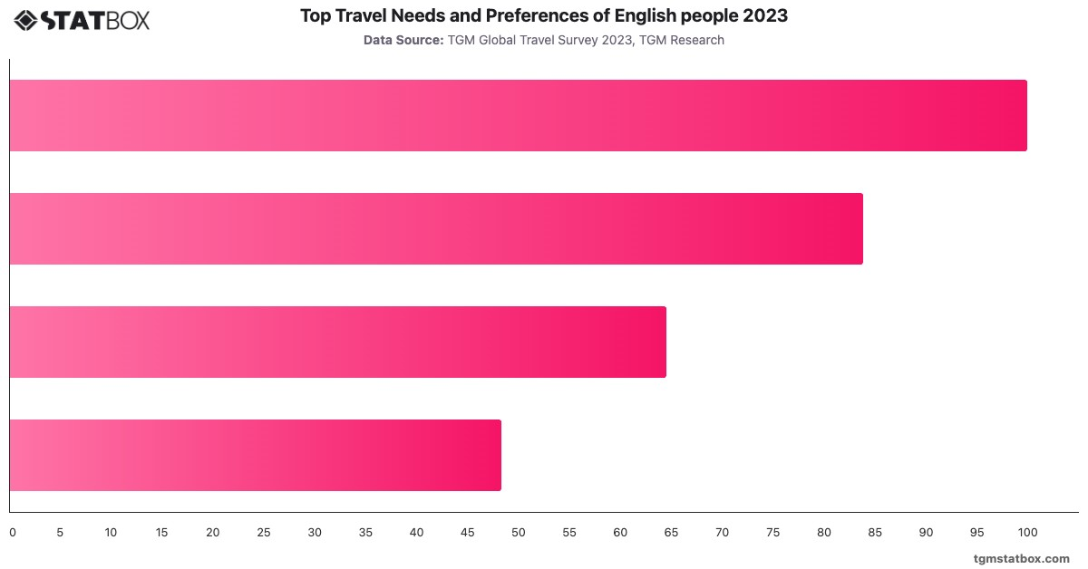 Top Travel Needs and Preferences of English people 2023|Chart|TGM StatBox