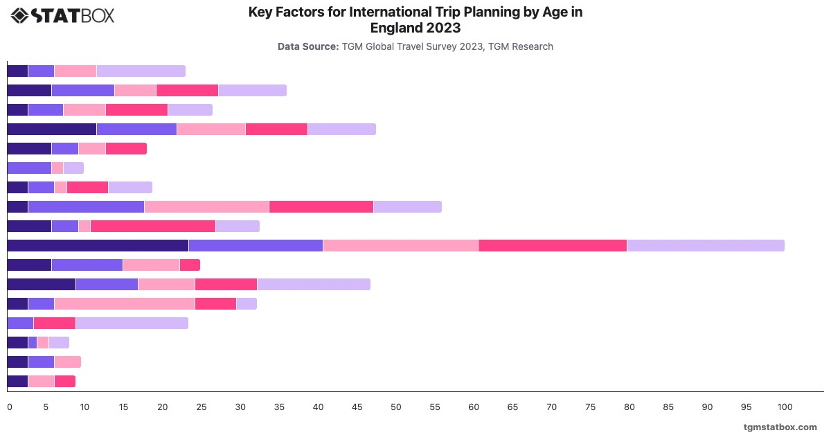 Key Factors for International Trip Planning by Age in England 2023|Chart|TGM StatBox