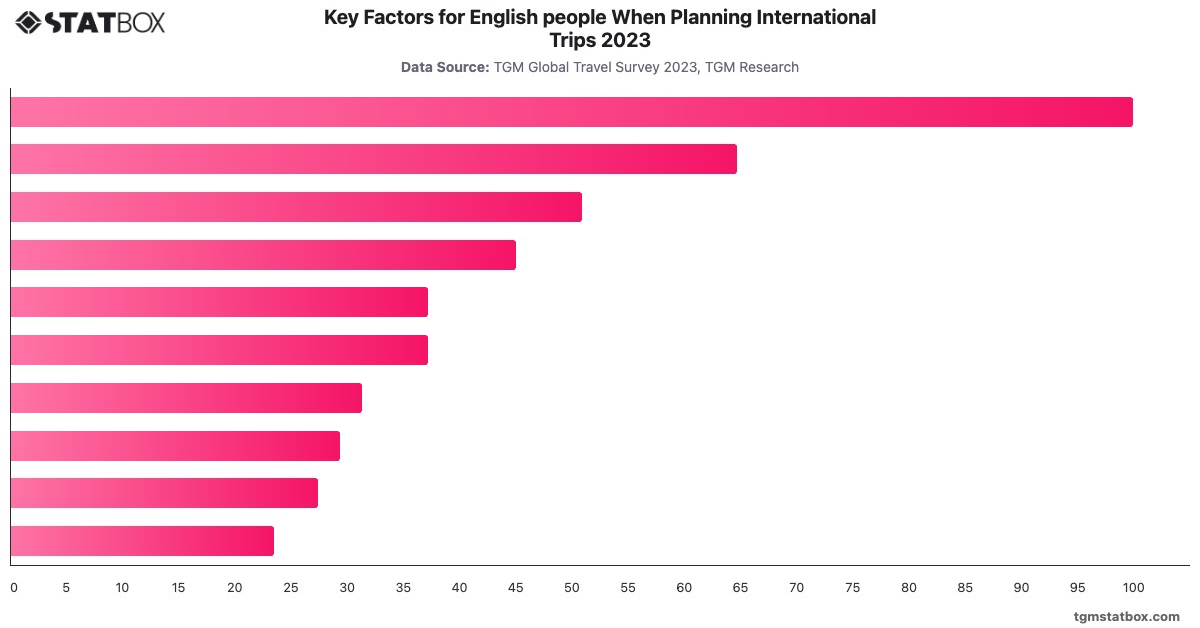 Key Factors for English people When Planning International Trips 2023|Chart|TGM StatBox