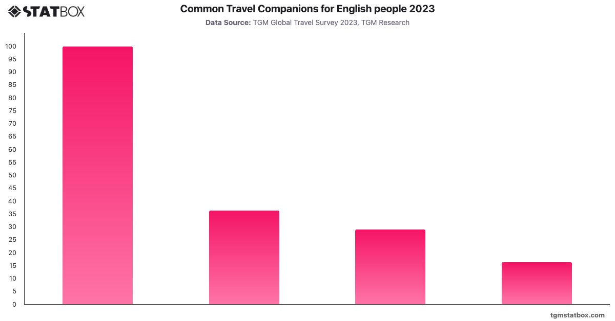 Common Travel Companions for English people 2023|Chart|TGM StatBox