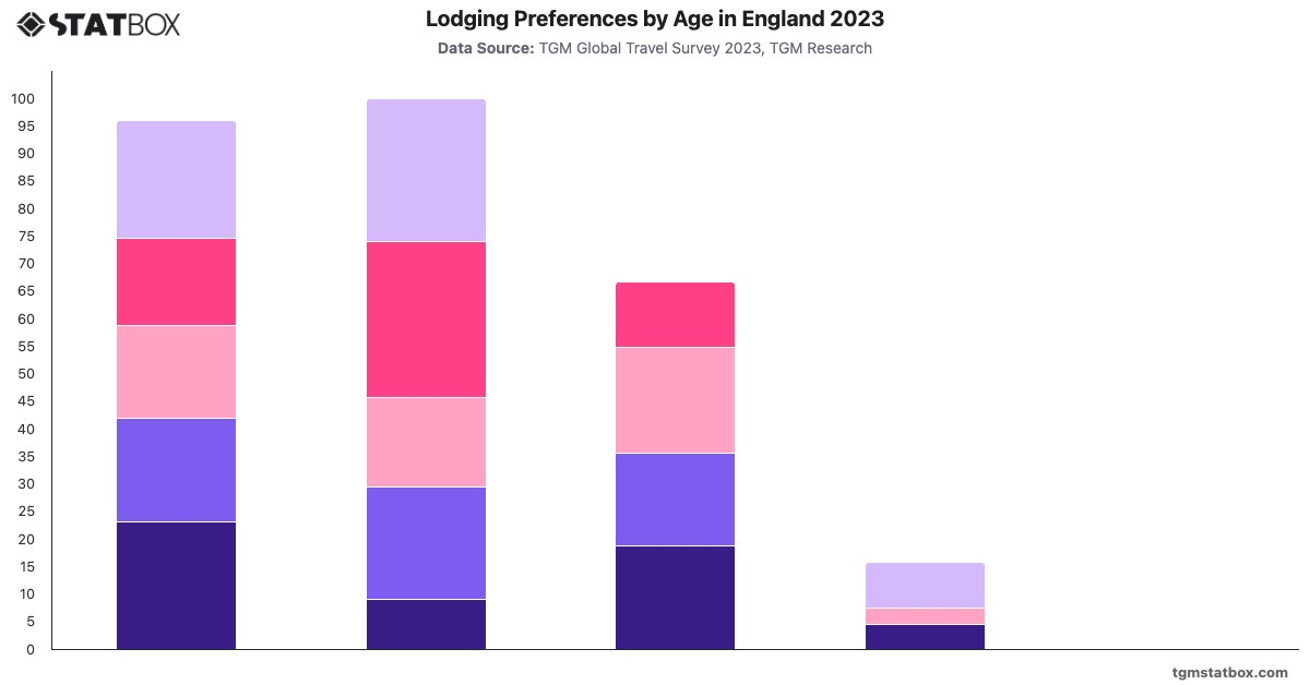 Lodging Preferences by Age in England 2023|Chart|TGM StatBox