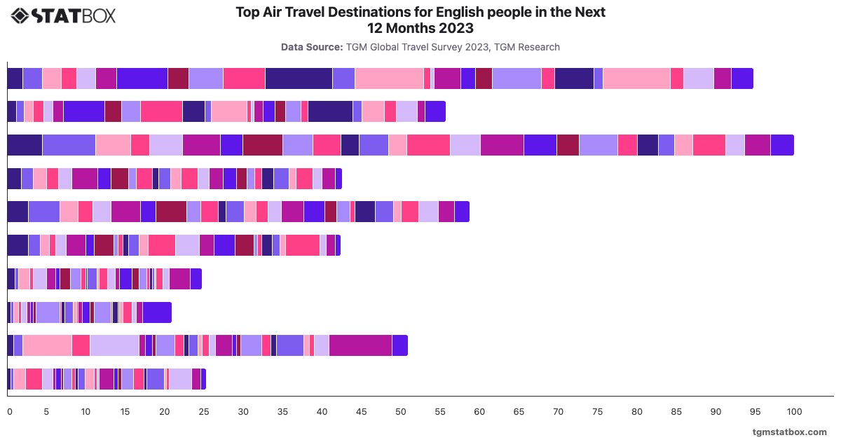 Top Air Travel Destinations for English people in the Next 12 Months 2023|Chart|TGM StatBox
