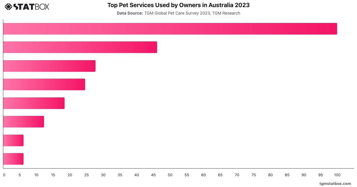Top Pet Services Used by Owners in Australia 2023|Chart|TGM StatBox