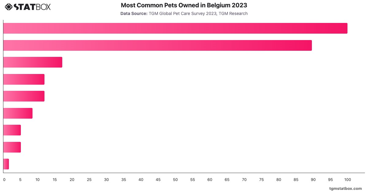 Most Common Pets Owned in Belgium 2023|Chart|TGM StatBox