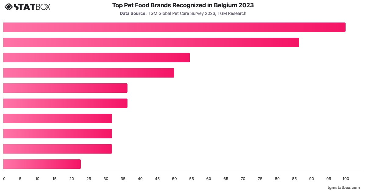 Top Pet Food Brands Recognized in Belgium 2023|Chart|TGM StatBox