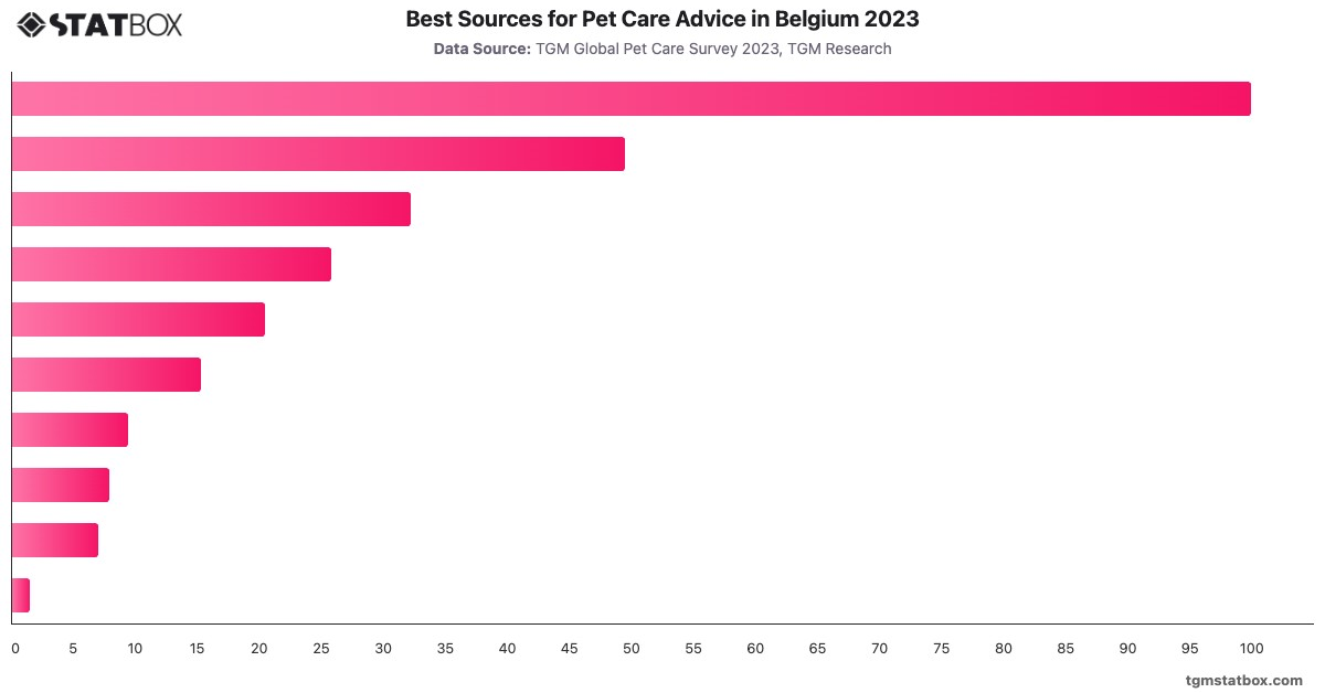 Best Sources for Pet Care Advice in Belgium 2023|Chart|TGM StatBox