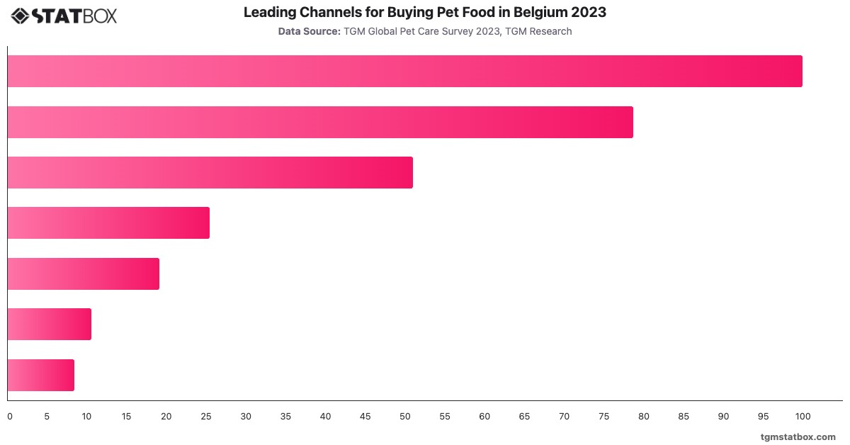 Leading Channels for Buying Pet Food in Belgium 2023|Chart|TGM StatBox