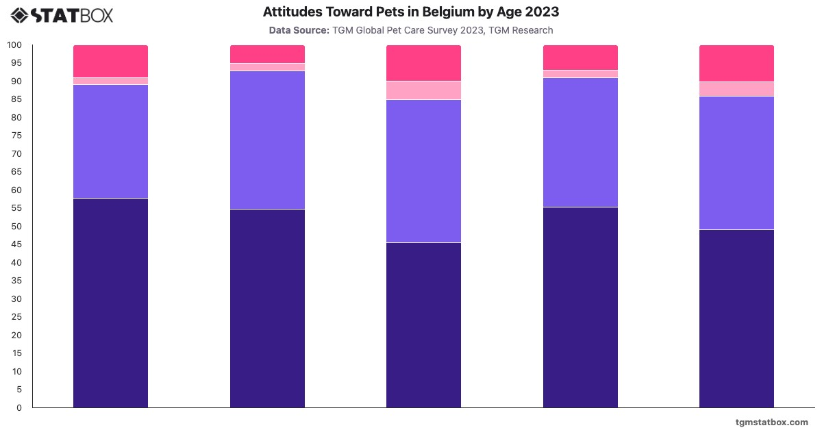 Attitudes Toward Pets in Belgium by Age 2023|Chart|TGM StatBox