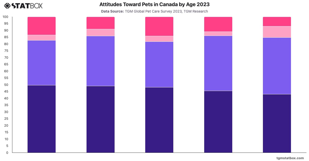 Attitudes Toward Pets in Canada by Age 2023|Chart|TGM StatBox