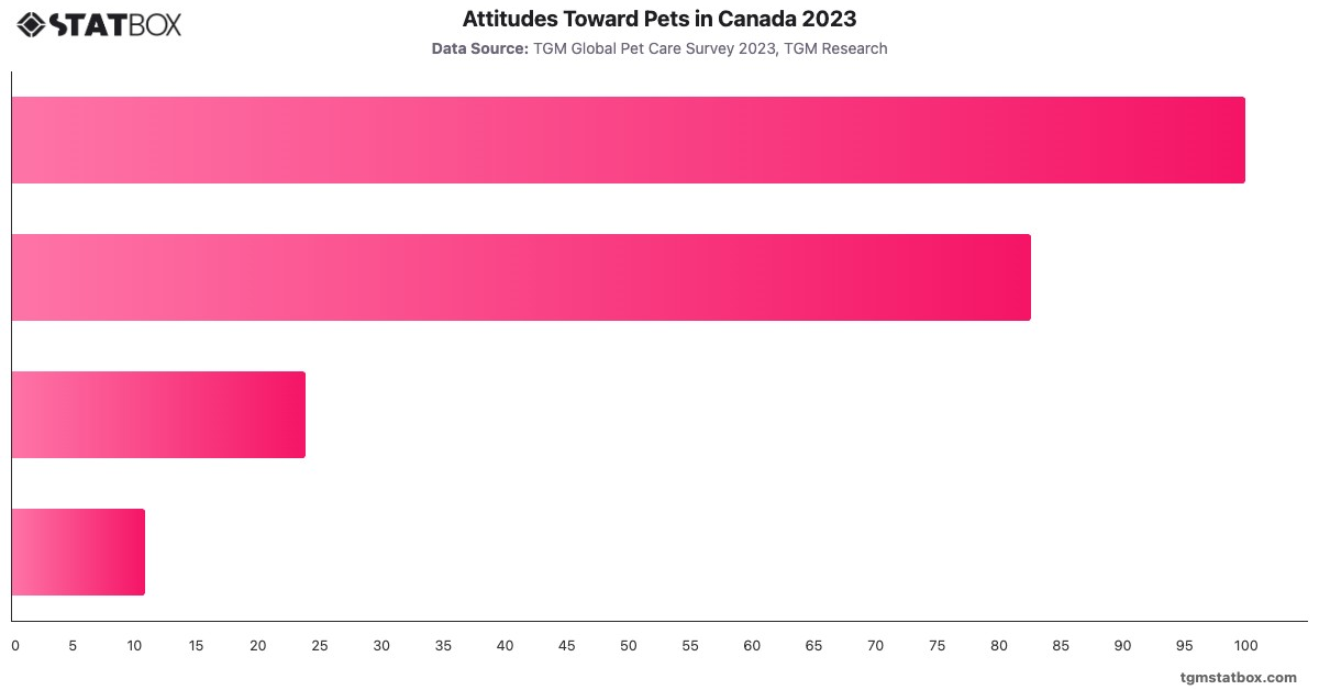 Attitudes Toward Pets in Canada 2023|Chart|TGM StatBox