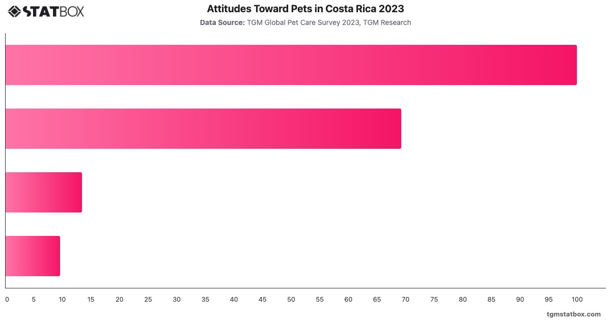 Attitudes Toward Pets in Costa Rica 2023|Chart|TGM StatBox