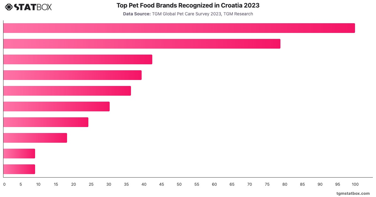 Top Pet Food Brands Recognized in Croatia 2023|Chart|TGM StatBox
