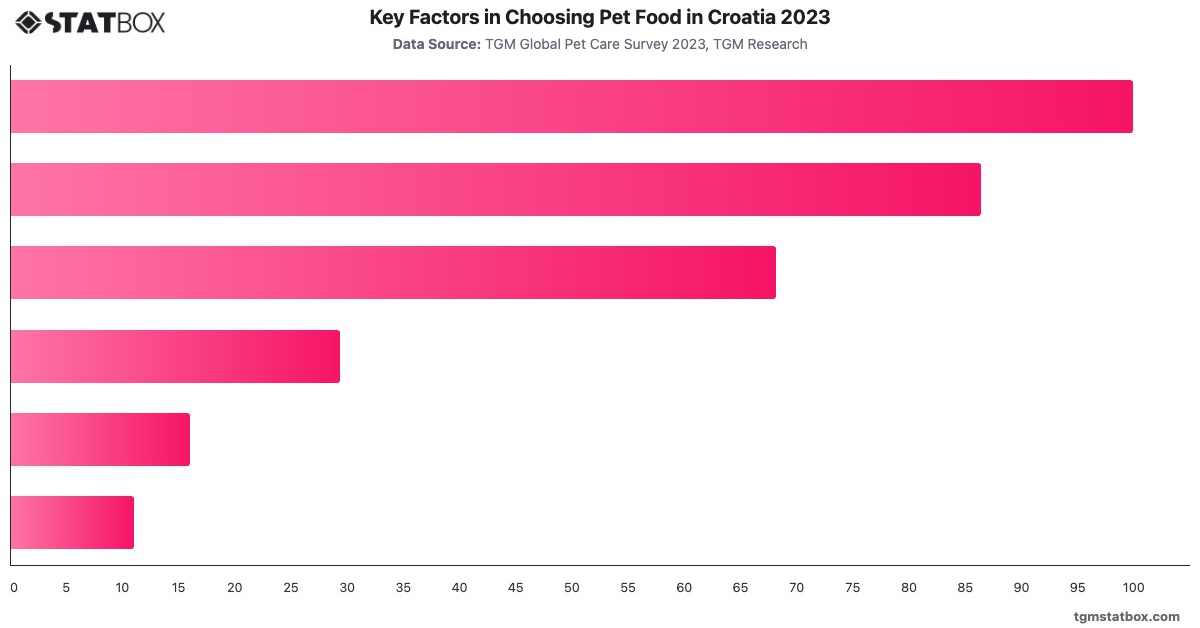Key Factors in Choosing Pet Food in Croatia 2023|Chart|TGM StatBox