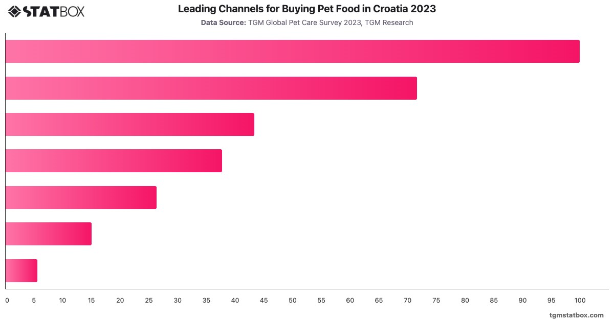 Leading Channels for Buying Pet Food in Croatia 2023|Chart|TGM StatBox