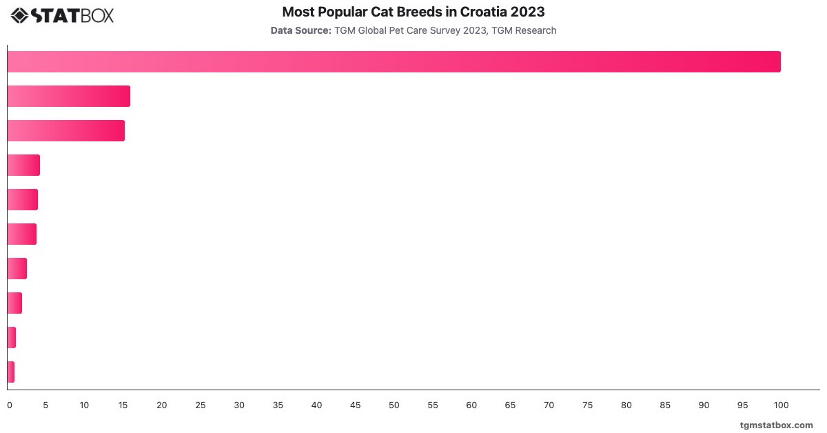 Most Popular Cat Breeds in Croatia 2023|Chart|TGM StatBox