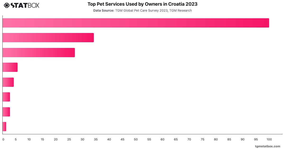 Top Pet Services Used by Owners in Croatia 2023|Chart|TGM StatBox
