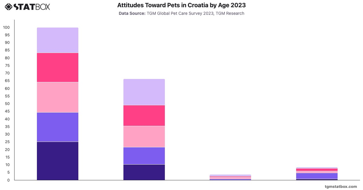 Attitudes Toward Pets in Croatia by Age 2023|Chart|TGM StatBox