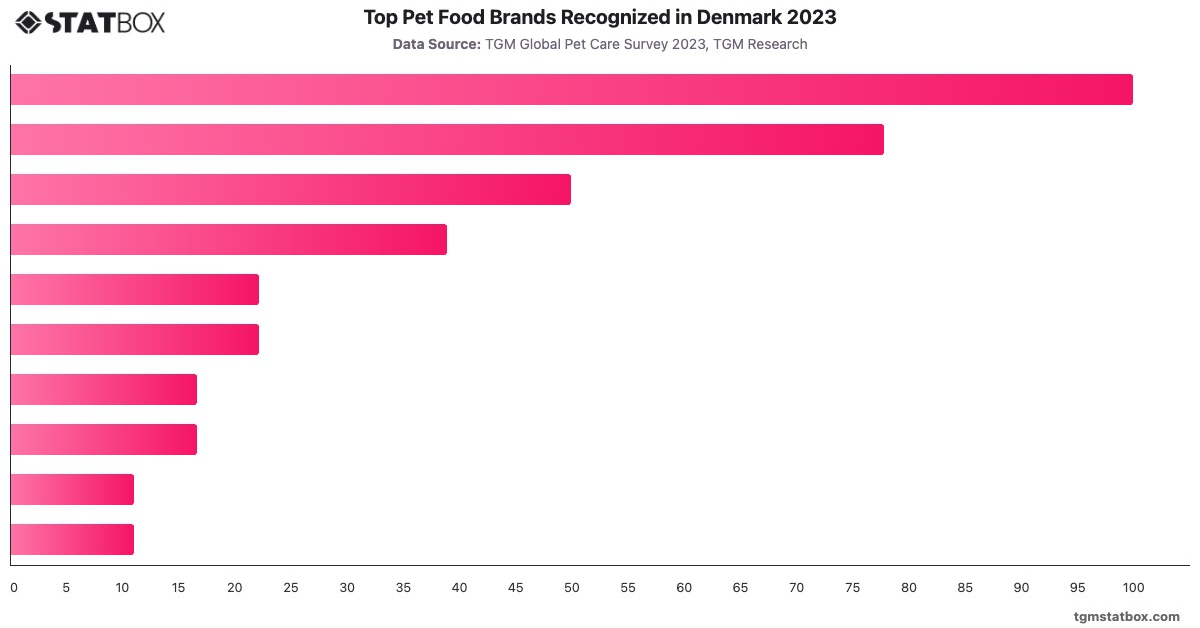 Top Pet Food Brands Recognized in Denmark 2023|Chart|TGM StatBox