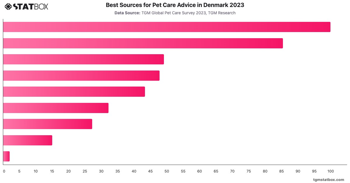 Best Sources for Pet Care Advice in Denmark 2023|Chart|TGM StatBox