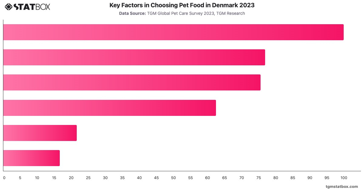 Key Factors in Choosing Pet Food in Denmark 2023|Chart|TGM StatBox