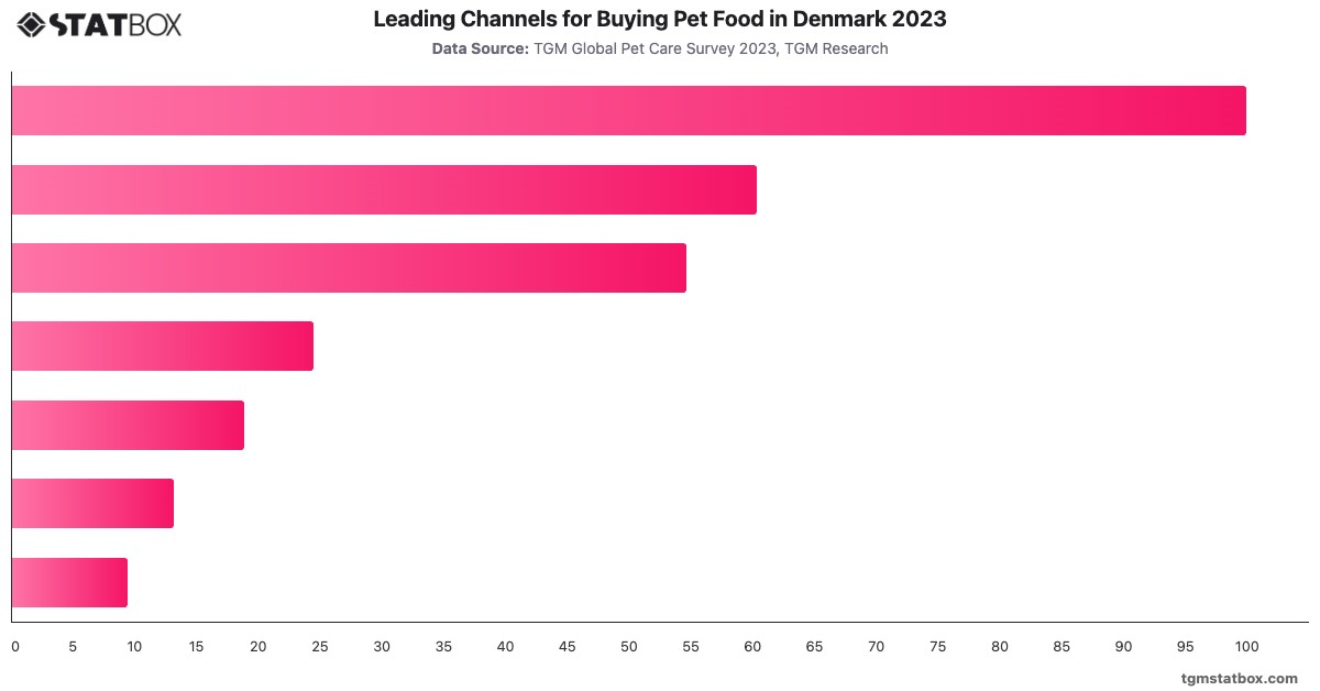Leading Channels for Buying Pet Food in Denmark 2023|Chart|TGM StatBox