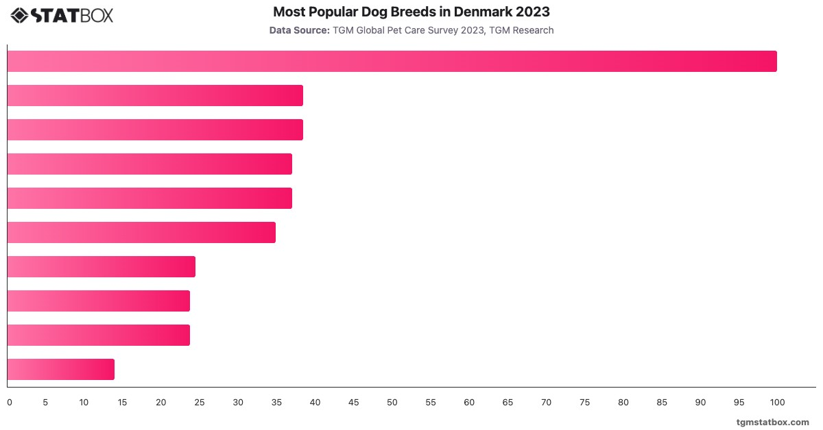 Most Popular Dog Breeds in Denmark 2023|Chart|TGM StatBox
