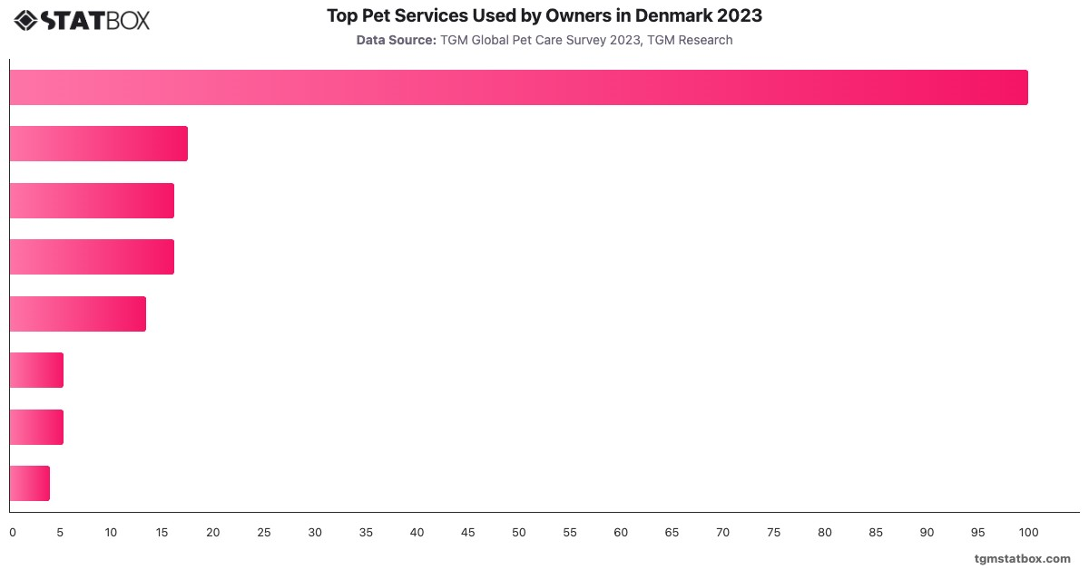 Top Pet Services Used by Owners in Denmark 2023|Chart|TGM StatBox