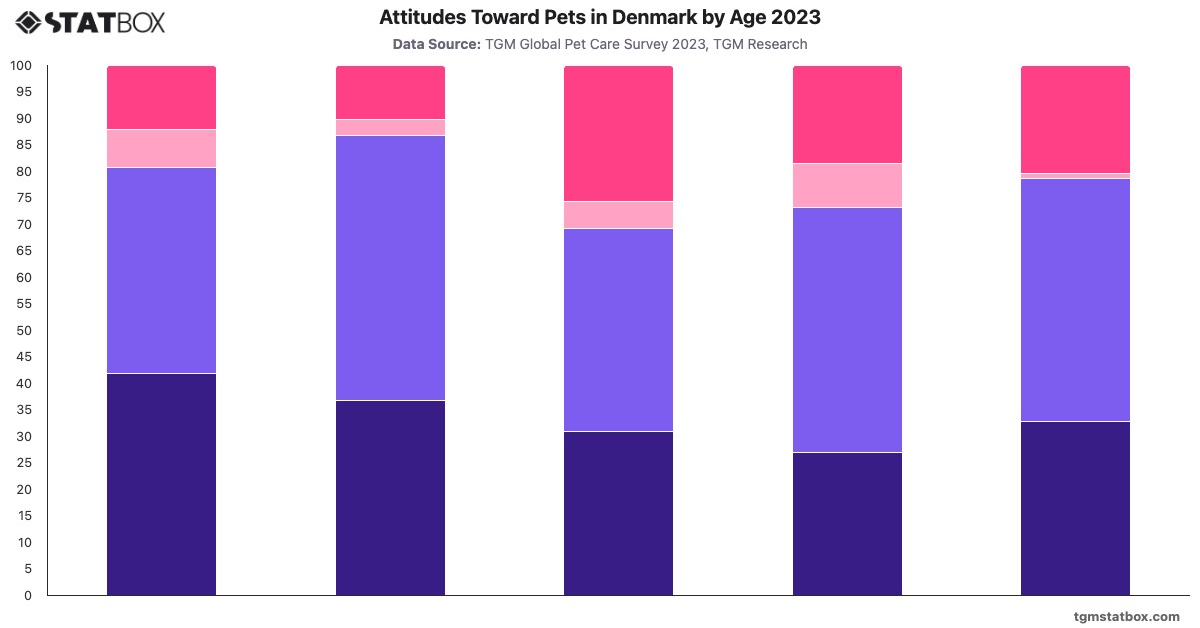 Attitudes Toward Pets in Denmark by Age 2023|Chart|TGM StatBox