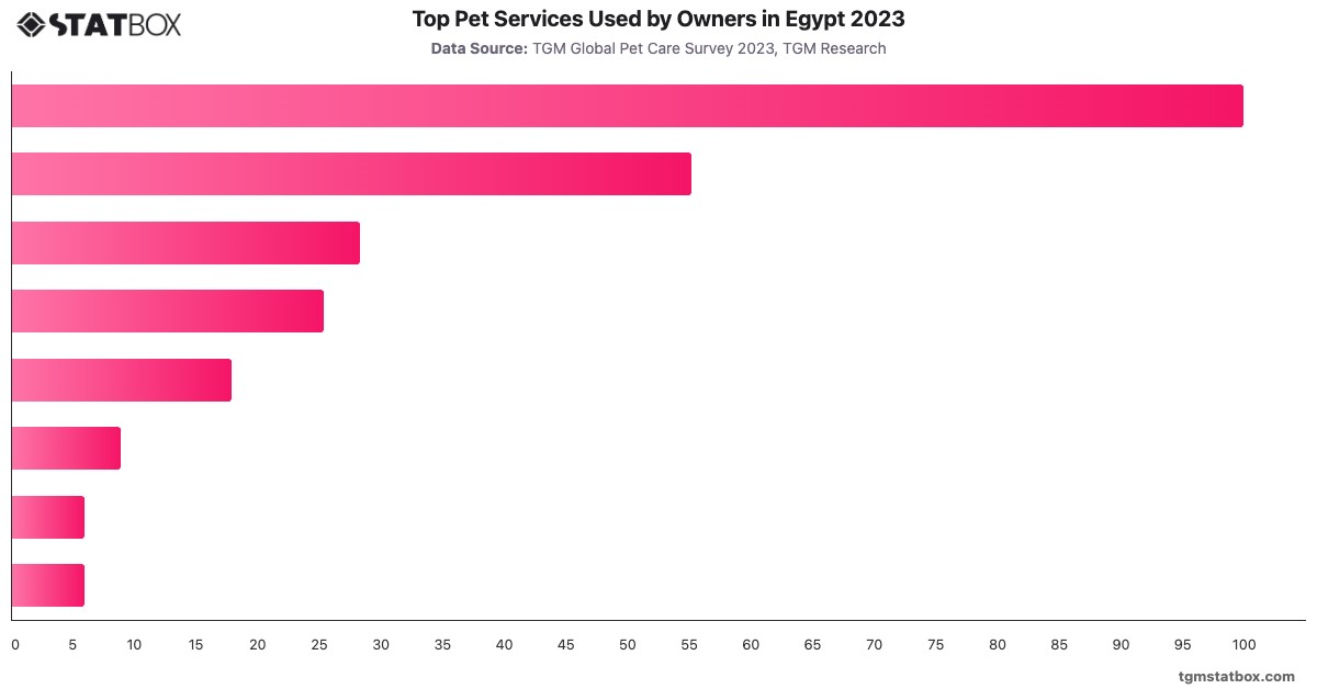 Top Pet Services Used by Owners in Egypt 2023|Chart|TGM StatBox